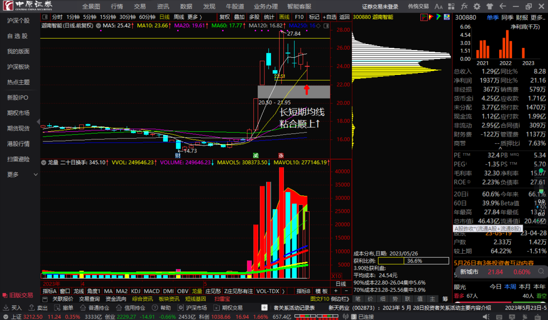 迦南智能300880长短期均线粘合顺上看多跟踪