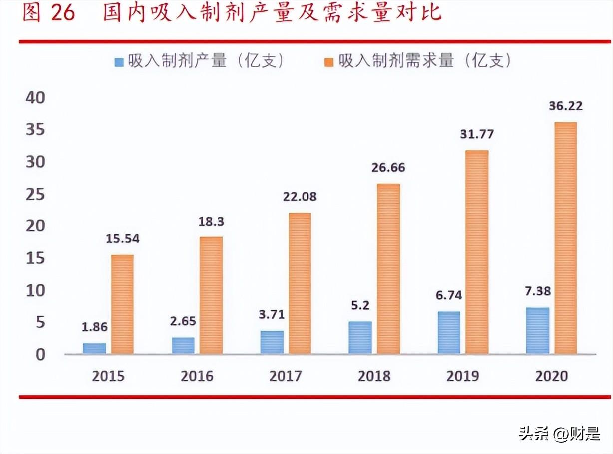 經鼻入腦三個方向, 公司正在研發的吸入用布地奈德混懸液處於中試階段