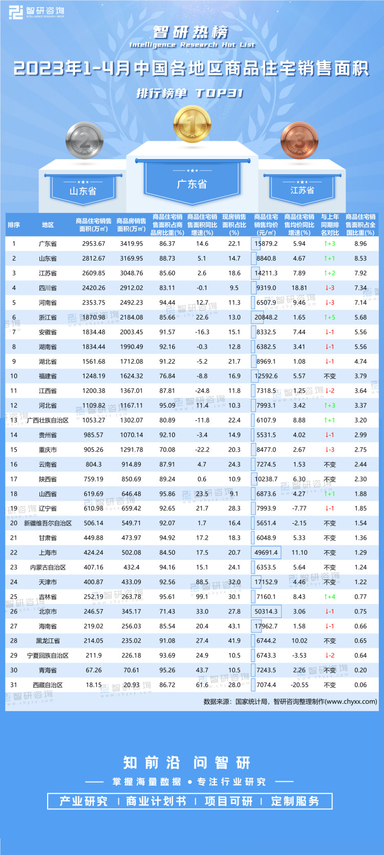 2023年14月中國各地區商品住宅銷售面積排行榜吉林省商品住宅銷售面積