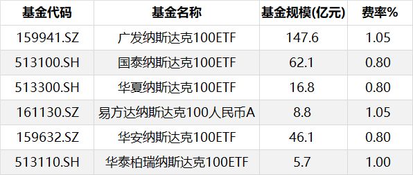 第四是一个主动基金,广发全球精选,今年涨幅31%,李耀柱的持仓几乎是