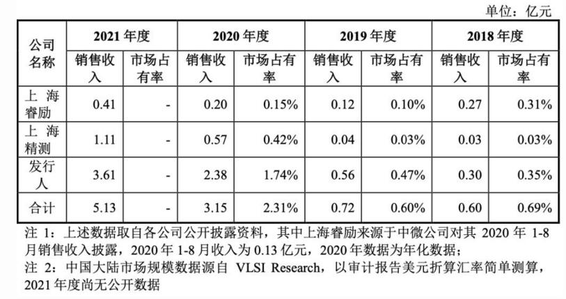 深度金选|中科飞测7天股价暴涨300%，市占率高于国内同行但远不及国际巨头