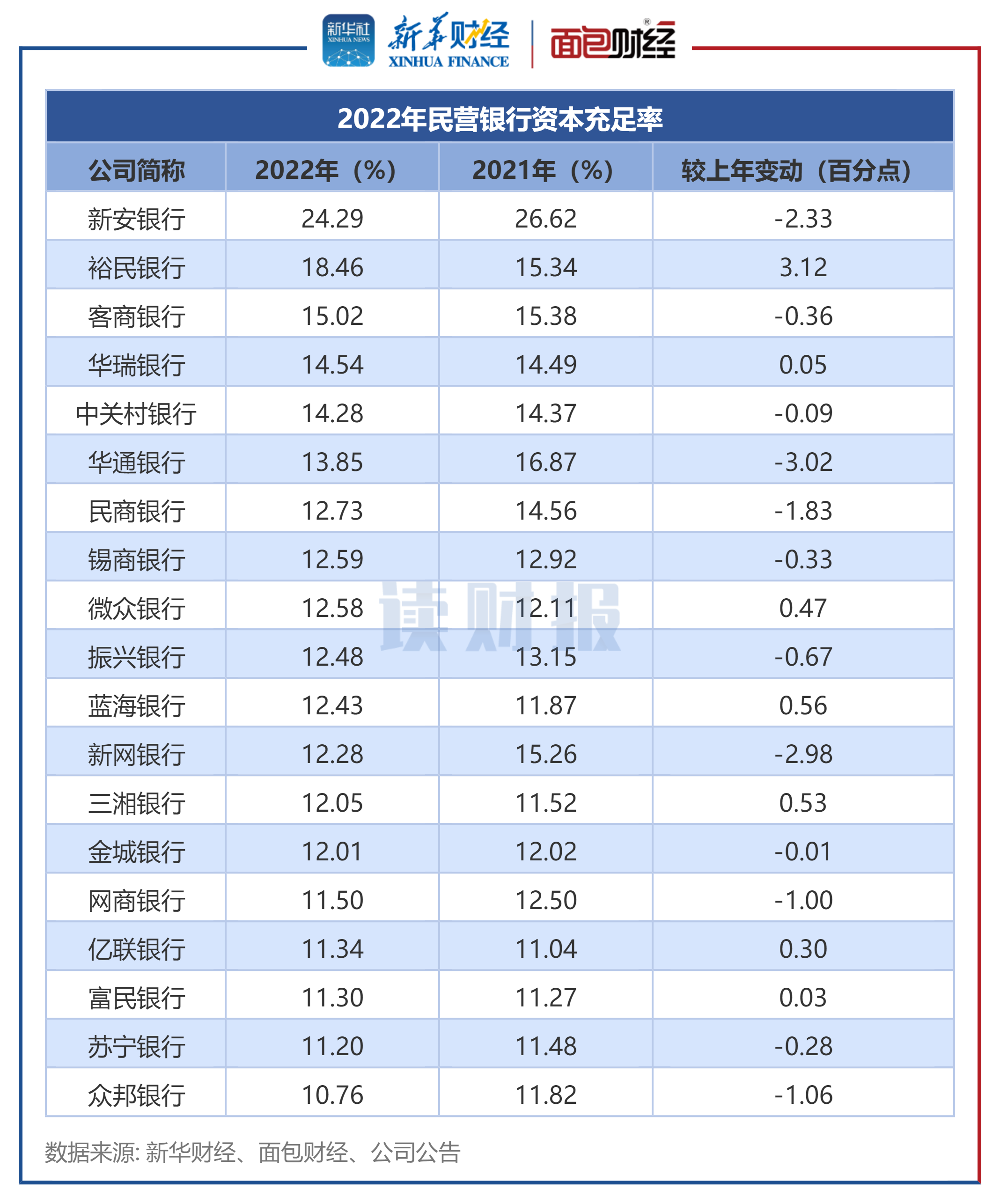 【读财报】19家民营银行财报透视:网商银行、华瑞银行、新网银行不良率居前三_财富号_东方财富网