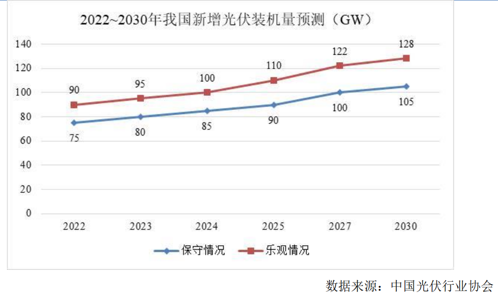 ipo研究2022年光伏累計裝機容量達39261gw同比增長2807