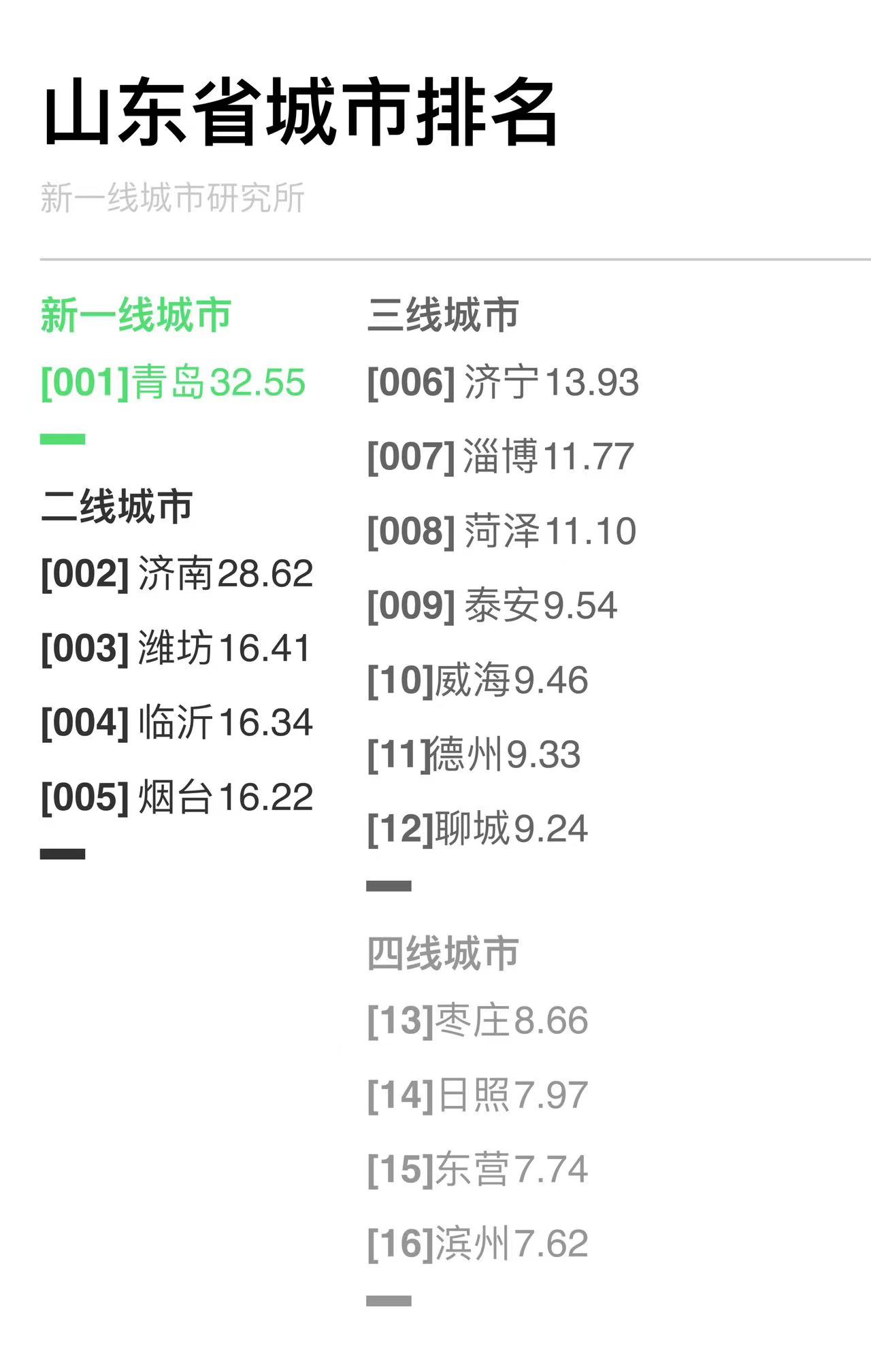 最新城市排行:青岛排名上升坐稳新一线,济南,潍坊,临沂,烟台属二线
