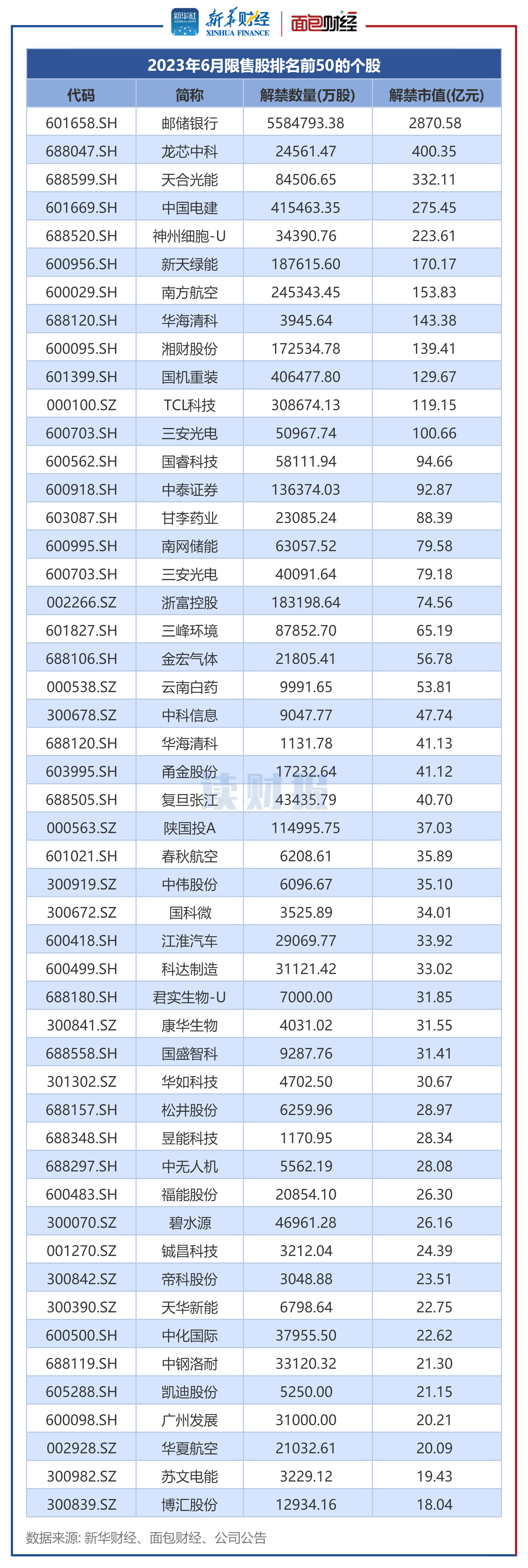 圖2:2023年6月解禁市值排名前50個股.png