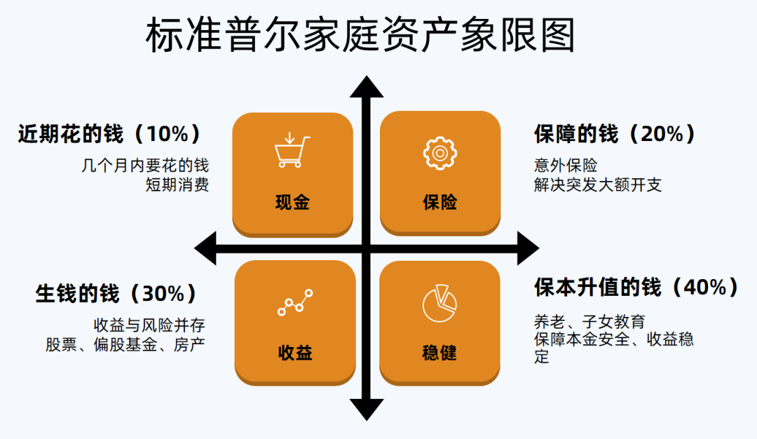 合理的家庭资产配置图图片