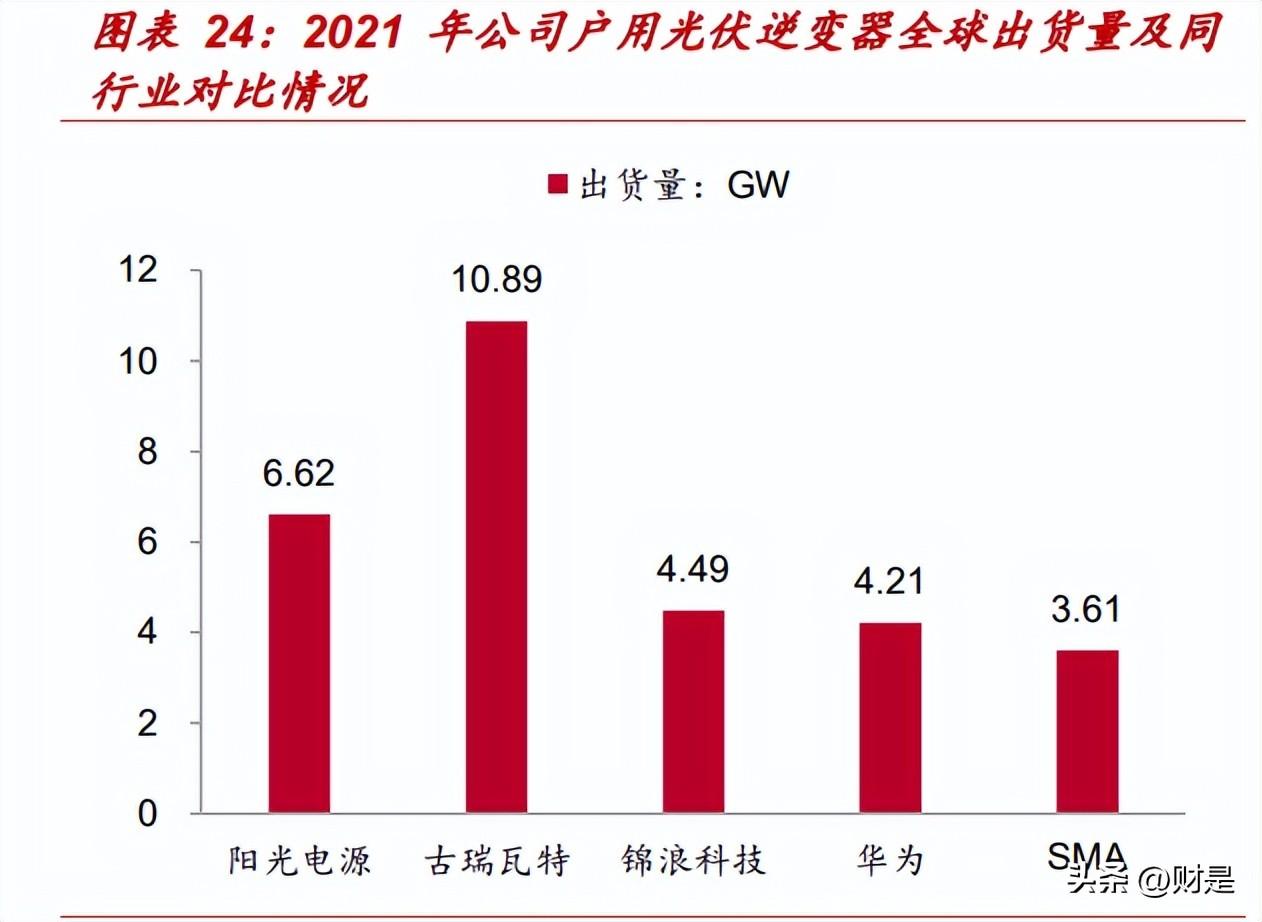 阳光电源研究报告:逆变器佼佼者,光储赛道奋楫笃行
