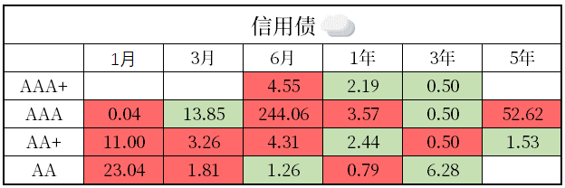 整體陰天【信用債】利率債漲跌互現,整體陰天【利率債】數據截至2023