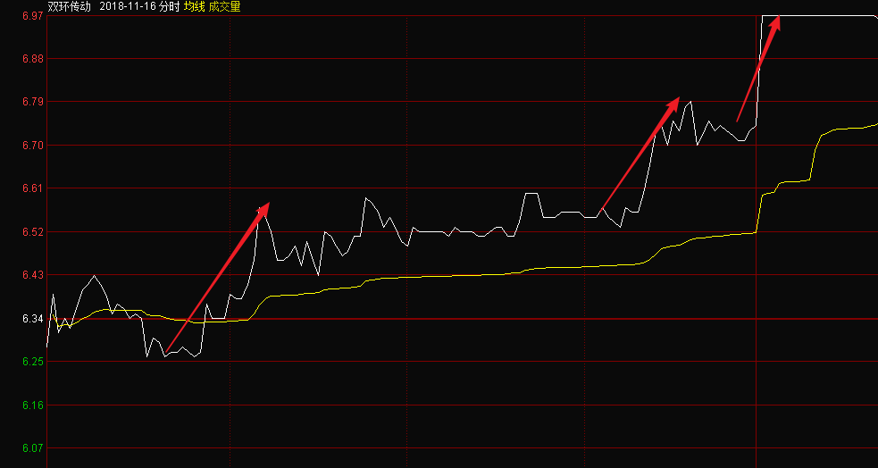 3分钟看懂股票分时图判断涨跌超准