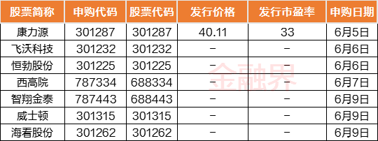 本周7只新股申购,1只新股上市交易_财富号_东方财富网