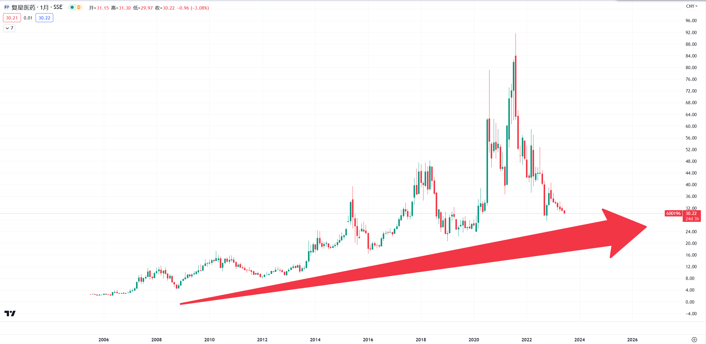 6月-12月,复星医药交易计划