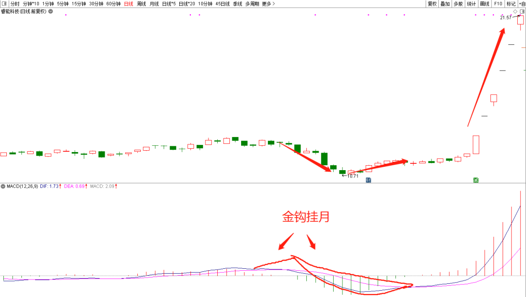 近期的强势股的一个特点,金钩挂月_博客_东方财富网