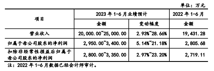 君逸数码预测财务信息.jpg