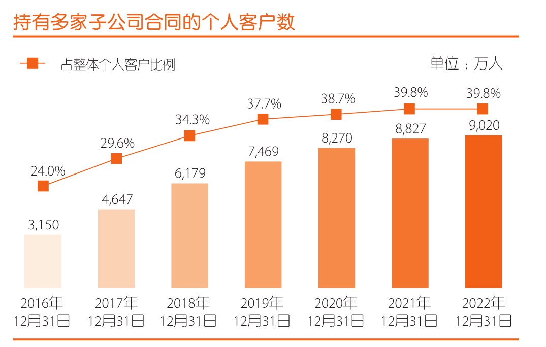 中國平安2022年財報解讀