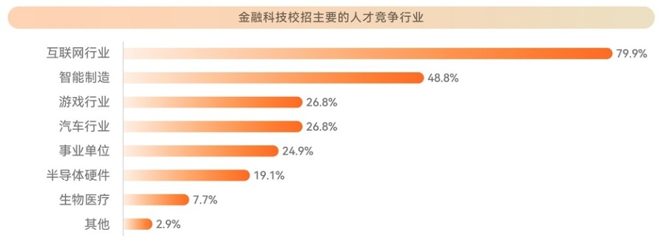 9%的科技人才在考虑金融科技校招岗外,也会考虑进入互联网行业.