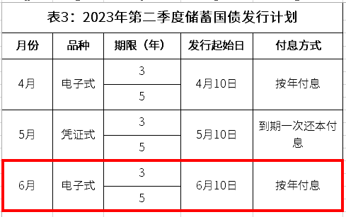 新一批儲蓄國債什麼時候發行利息是多少是否還值得買