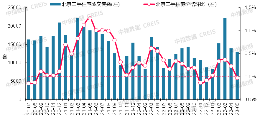 最新2023年5月十大城市二手房房價地圖