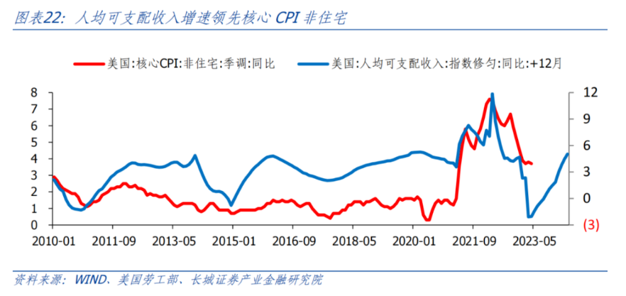 3 貨幣政策需要更加緊縮為何美國失業率持續保持低位?