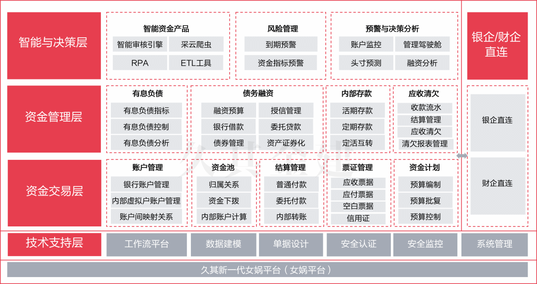 全面提升资金等金融资源的管理水平,实现对资金等金融资源"看得见,管