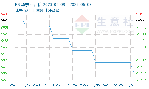 根据生意社商品行情分析系统显示,本周初ps平均报价为9366元/吨,周末