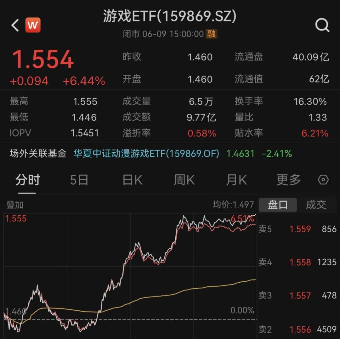 游戏ETF 传媒ETF逆势上涨 游戏动漫ETF 112款新游获批