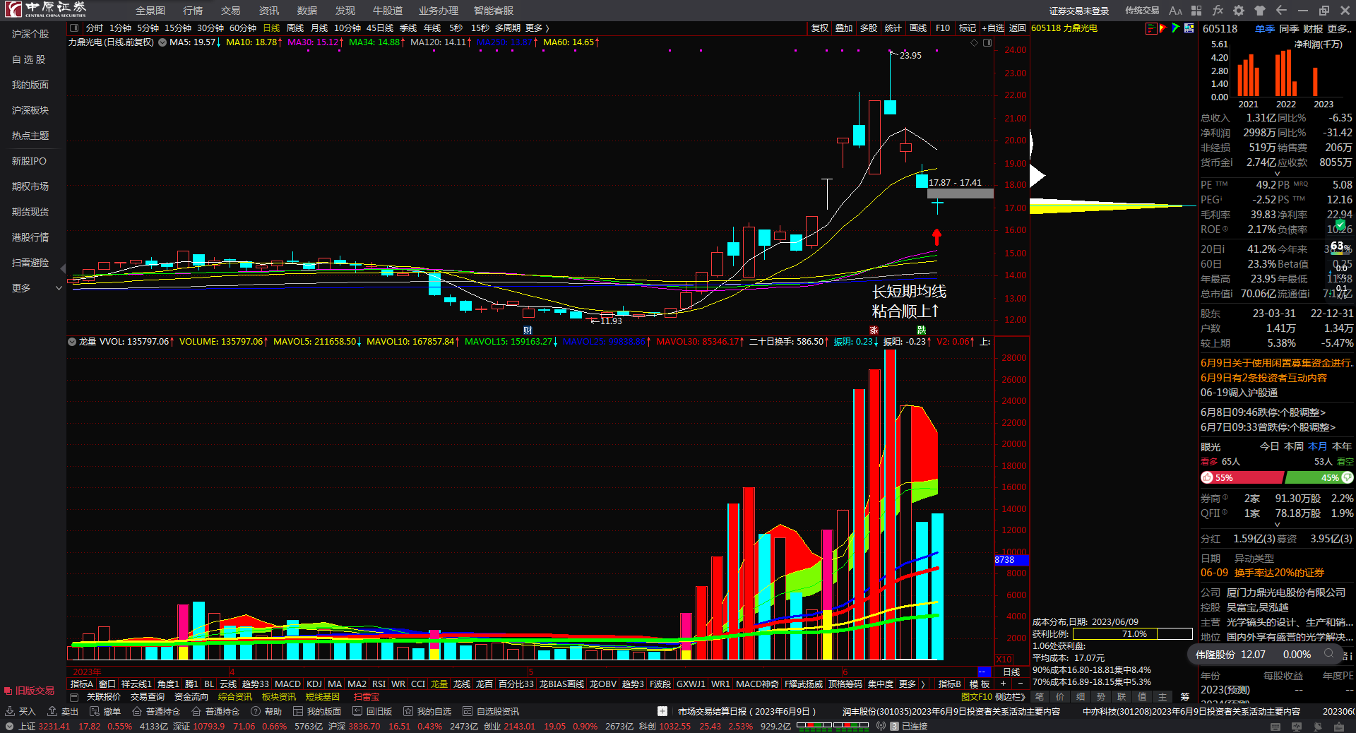 力鼎光电605118长短期均线粘合顺上看多跟踪