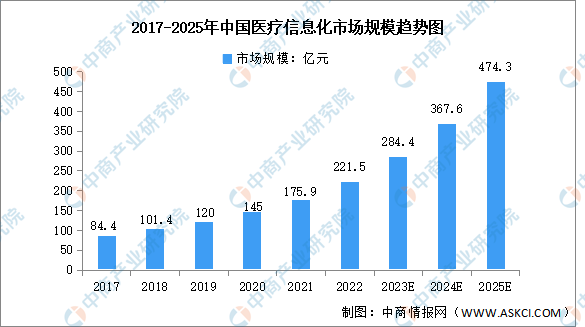 在國家政策的支持和老齡化日益嚴重的背景下,我國醫療信息化市場規模