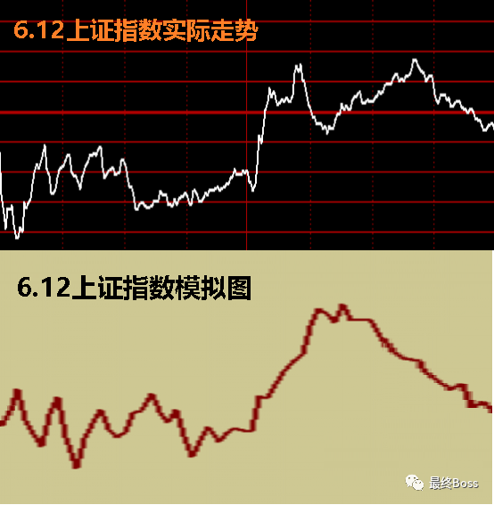 上证指数量化参考——6月13日模拟图_财富号_东方财富网