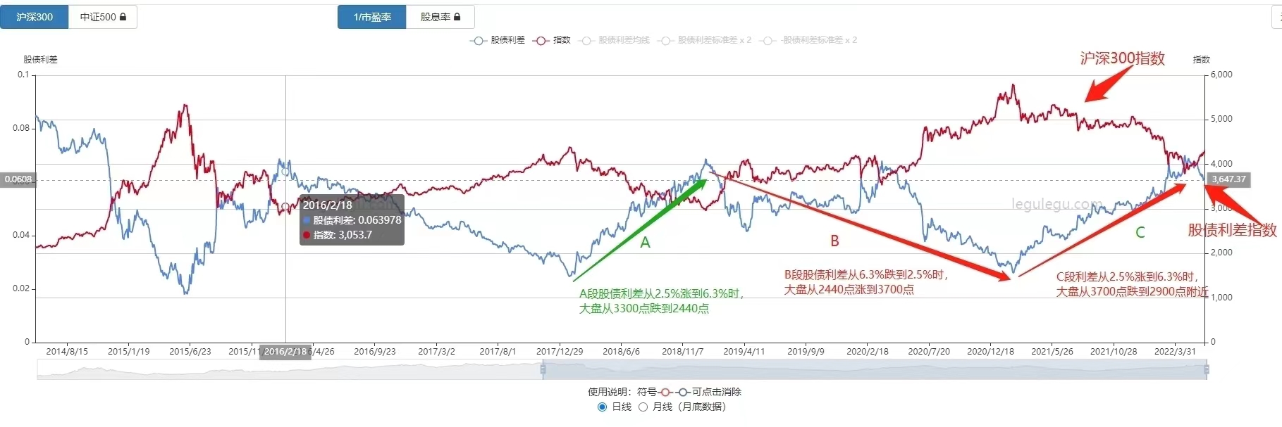 运用股债利差判断大盘中长线趋势_财富号_东方财富网