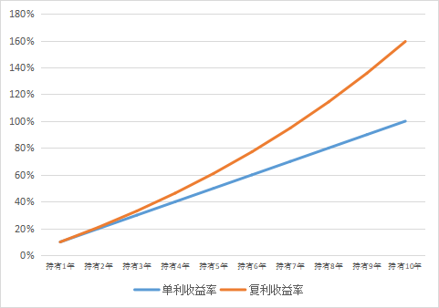 投资干货铺 | 投资的复利效应_财富号_东方财富网