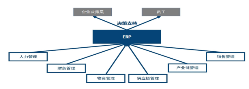 互联网系列之软件,ERP产业链笔记:浪潮数字企业、金蝶国际、用友网络……(2023-6月)_财富号_东方财富网