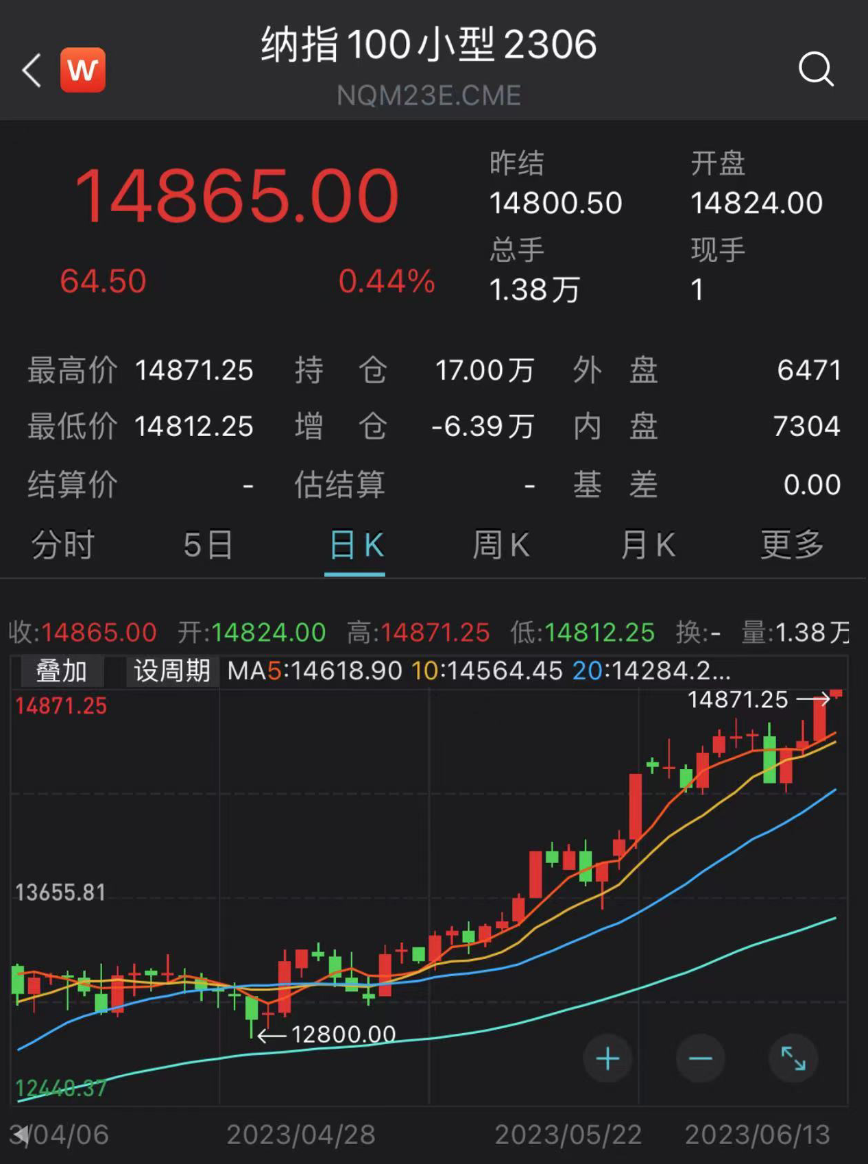 纳指100期货午后跳涨纳指100etf