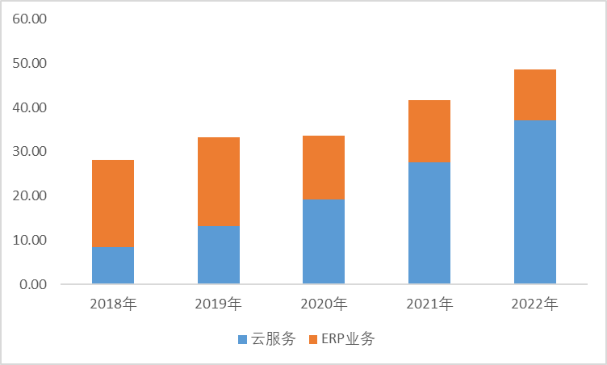 互聯網系列之軟件erp產業鏈筆記浪潮數字企業金蝶國際用友網絡20236月