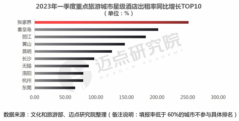 2023年一季度全国星级酒店经营数据分析报告