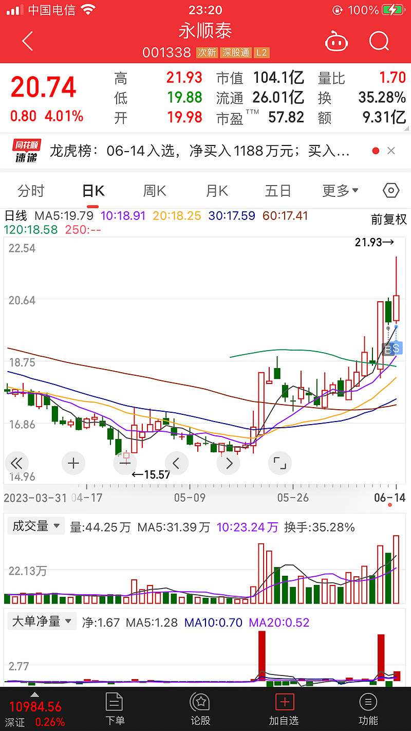 超大单净量回调-永顺泰_财富号_东方财富网