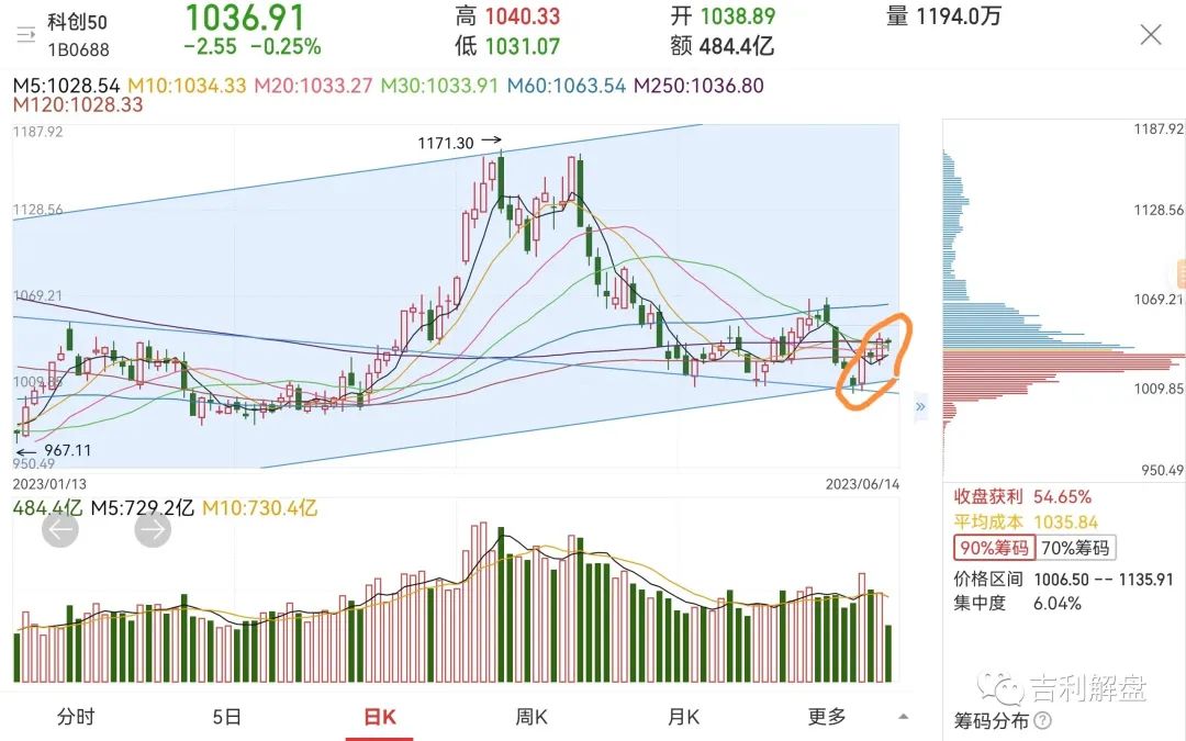 炒股就是寻找大概率,科创50阴阳间隔走势良好_财富号_东方财富网