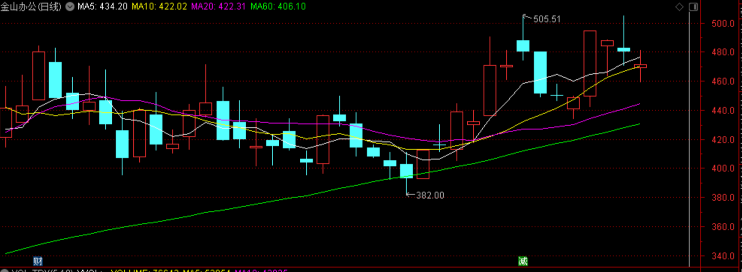 688111金山办公曲高和寡股票疯狂上升昨日回调是否是机会