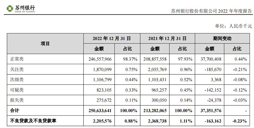 从年报和一季报看苏州银行迎风破局的密码