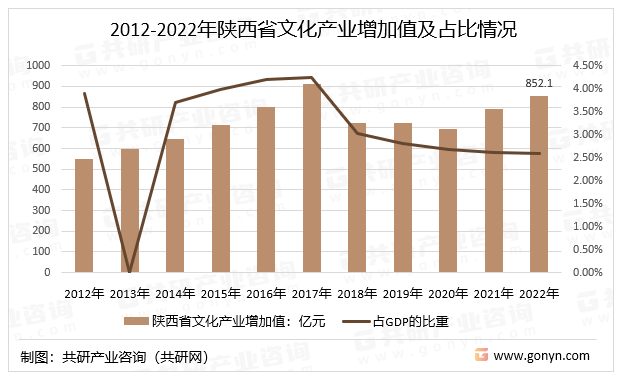 2023年中国陕西省文化产业增加值、相关产业营业收入及细分事业发展现状分析[图]_财富号_东方财富网