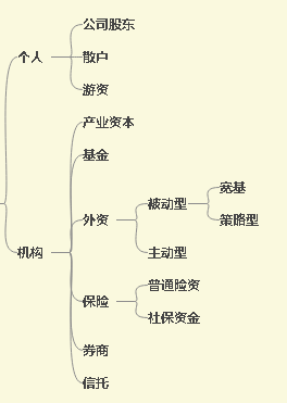 A股 投资者结构财富号东方财富网 