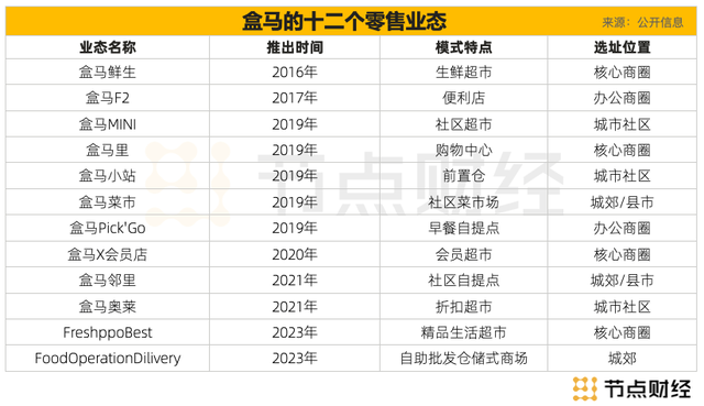 盒马除了盒马鲜生,还曾经营过包括"盒马f2""盒马mini","盒马里","盒马