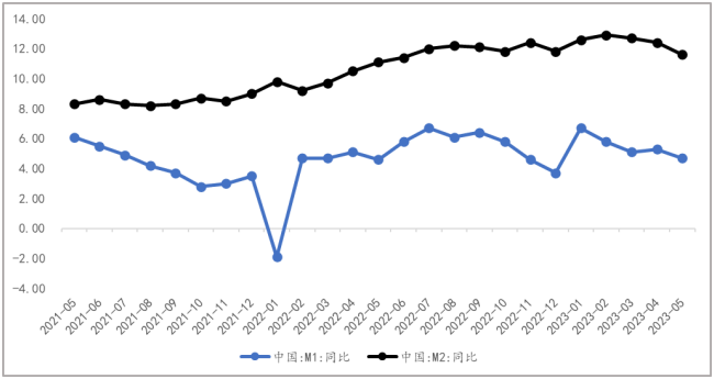 5月社融不及預期m2m1剪刀差再收窄2023年5月金融數據點評