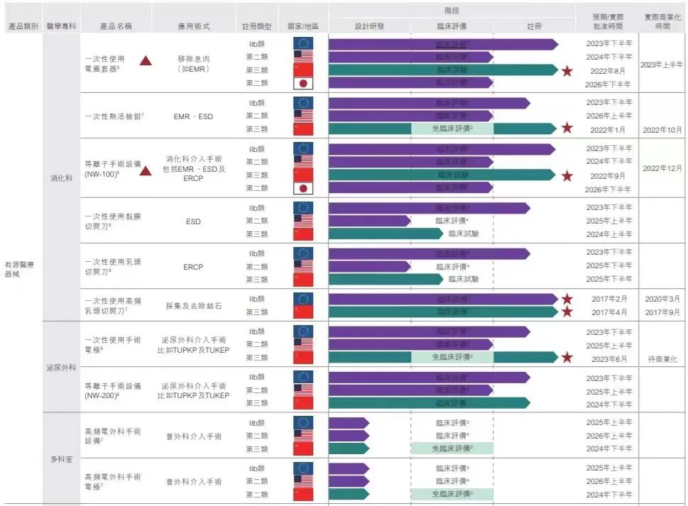 在产品组合上,英诺伟提供非血管介入手术内窥镜,有源