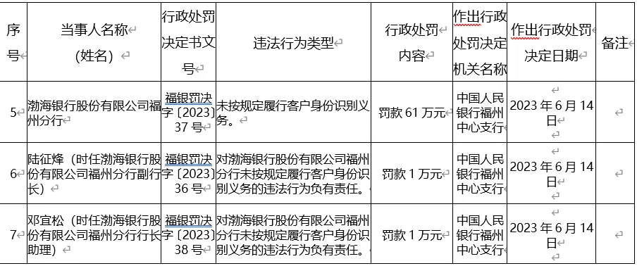渤海银行福州分行被罚61万元