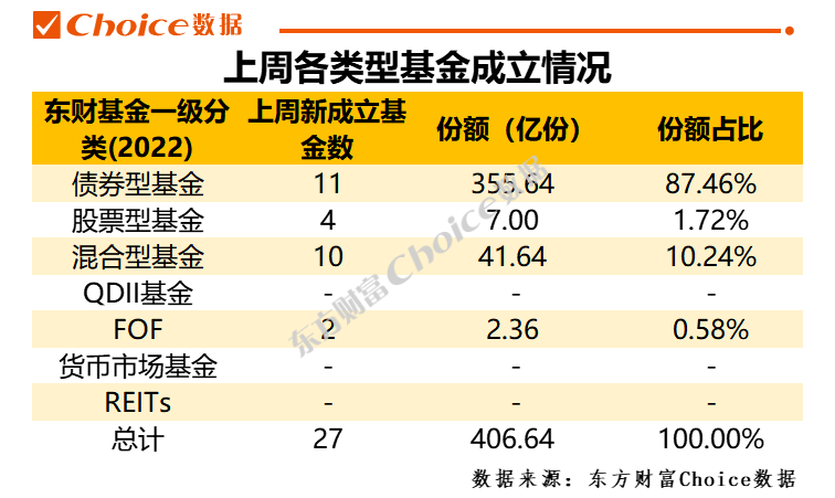 91亿份,为中长期纯债型,基金经理是杨真,投资目标是在控制风险的基础