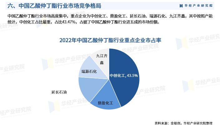 華經產業研究院重磅發佈2023年中國乙酸仲丁酯行業深度研究報告