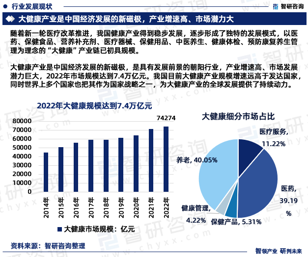 大健康产业是中国经济发展的新磁极,是具有发展前景的朝阳行业,产业