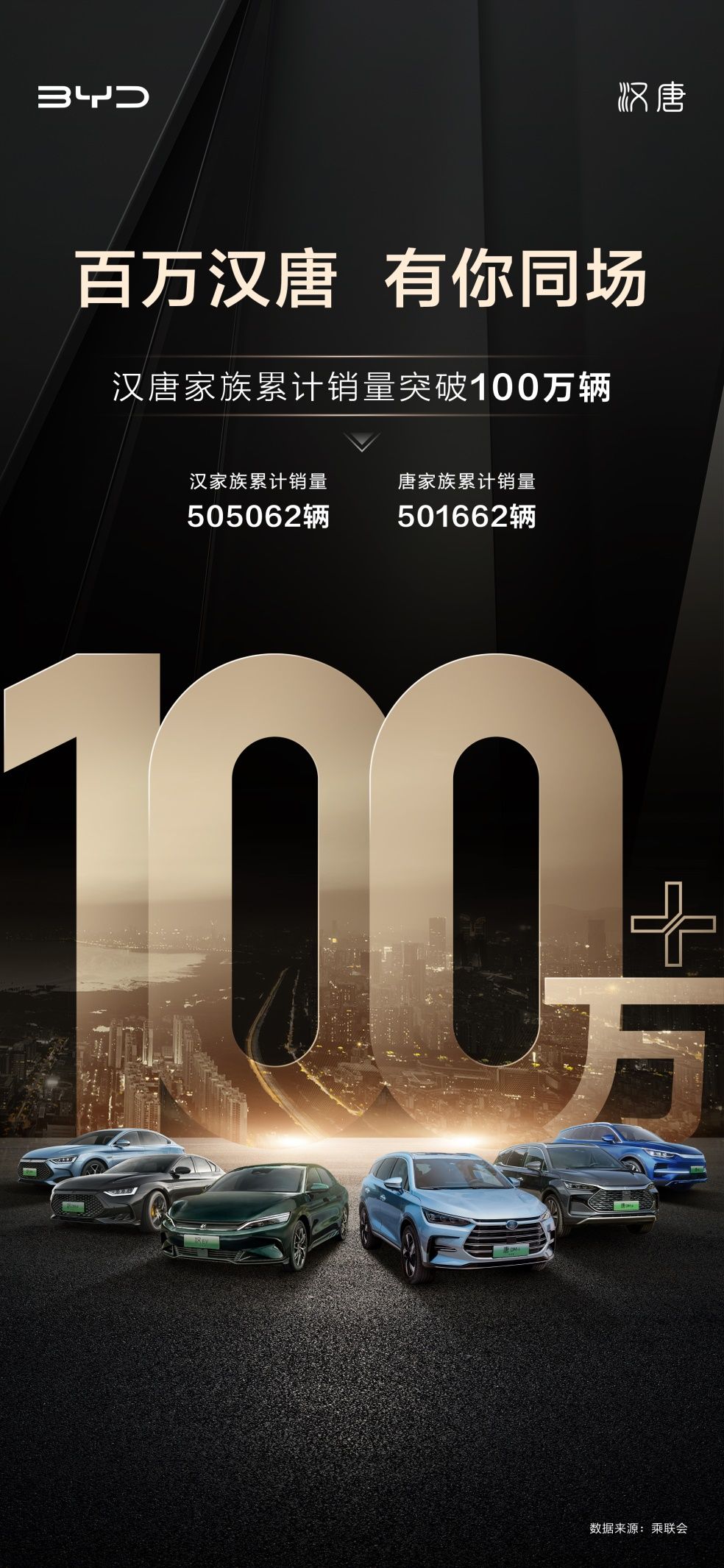 汉唐双旗舰累计销量突破100万辆实力演绎主流中高端市场颠覆本色