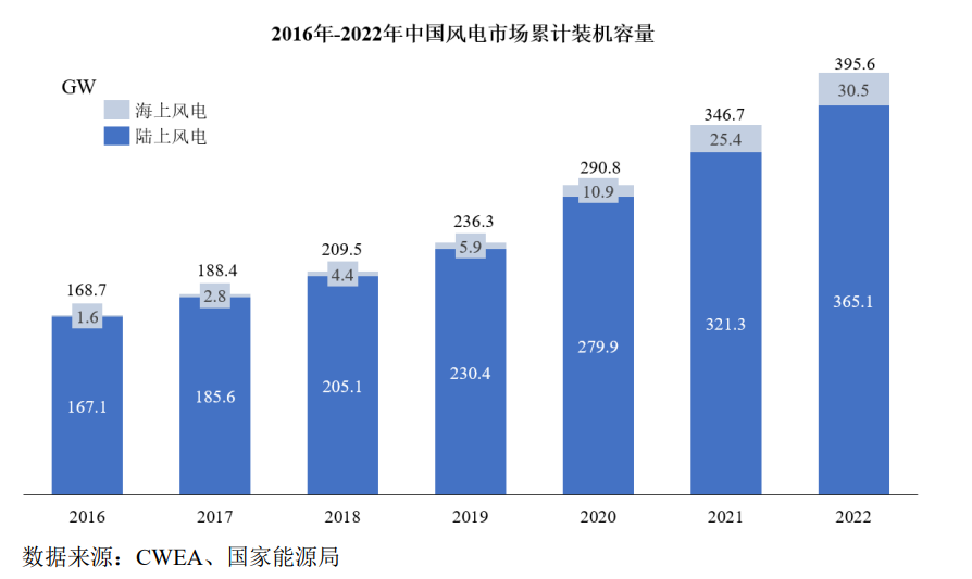 ipo研究丨2022年风电市场累计装机容量395.6gw_财富号_东方财富网
