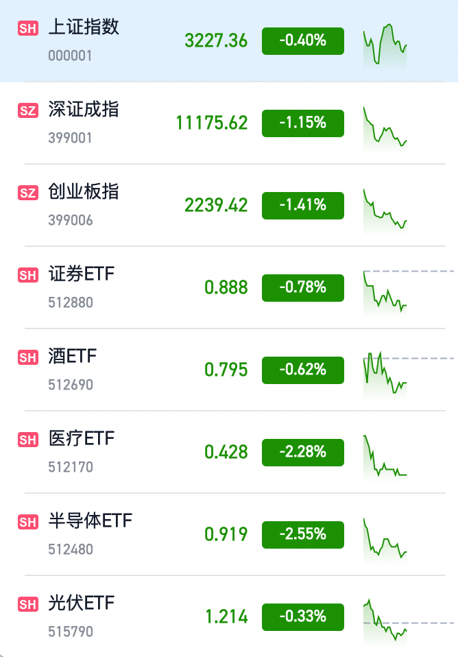 截至目前,上证指数跌0.40%,3227点;创业板跌1.41%,2239点;深成指跌1.